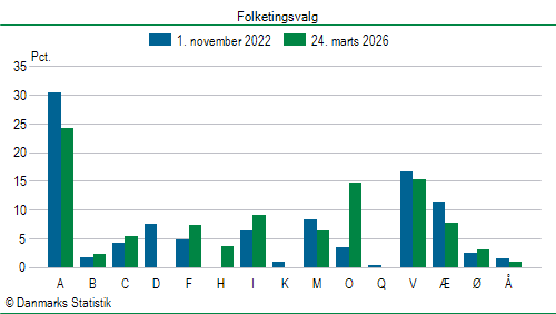 Folketingsvalg tirsdag 24. marts 2026