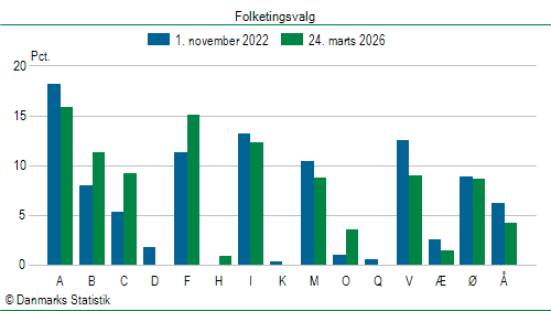 Folketingsvalg tirsdag 24. marts 2026
