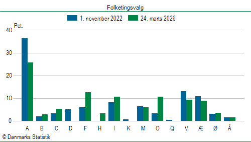 Folketingsvalg tirsdag 24. marts 2026