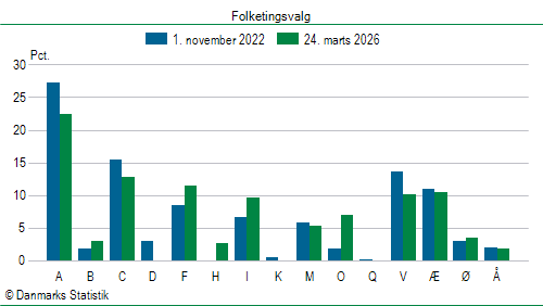 Folketingsvalg tirsdag 24. marts 2026
